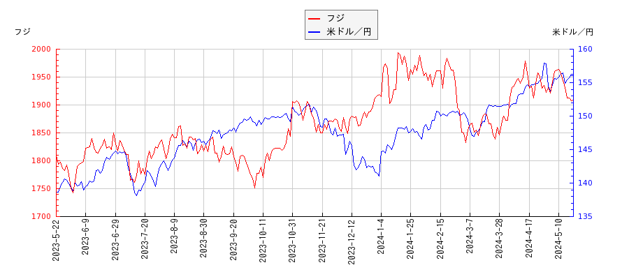 フジと米ドル／円の相関性比較チャート
