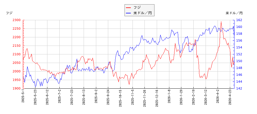 フジと米ドル／円の相関性比較チャート