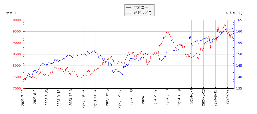 ヤオコーと米ドル／円の相関性比較チャート