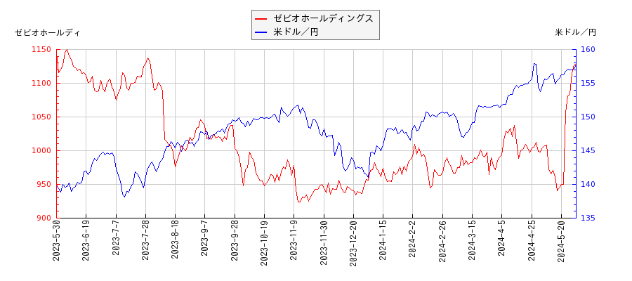 ゼビオホールディングスと米ドル／円の相関性比較チャート