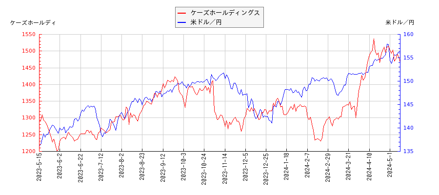 ケーズホールディングスと米ドル／円の相関性比較チャート