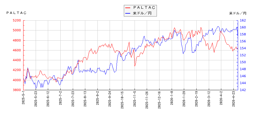 ＰＡＬＴＡＣと米ドル／円の相関性比較チャート