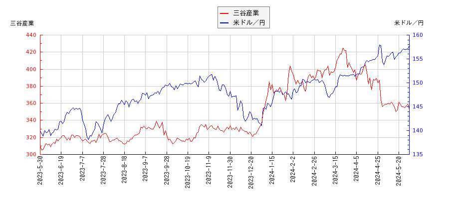 三谷産業と米ドル／円の相関性比較チャート