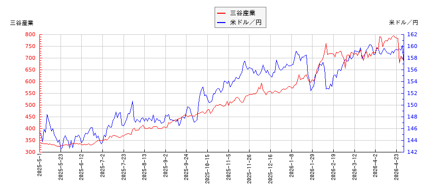 三谷産業と米ドル／円の相関性比較チャート