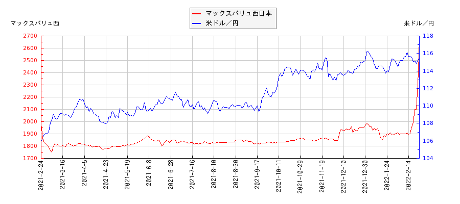 マックスバリュ西日本と米ドル／円の相関性比較チャート