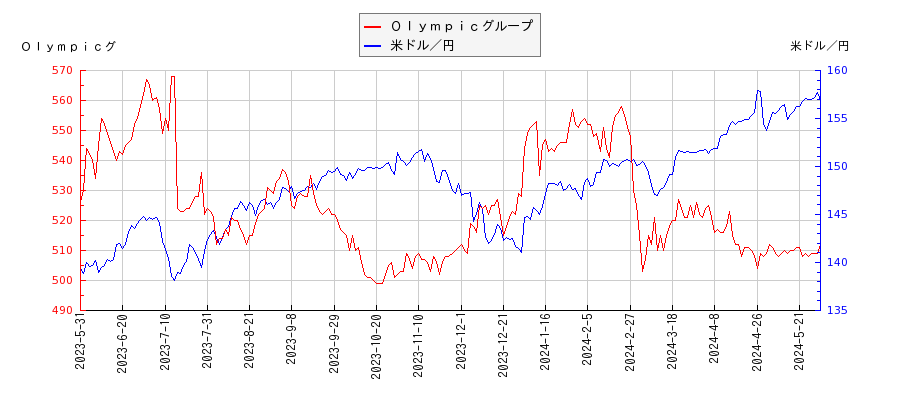 Ｏｌｙｍｐｉｃグループと米ドル／円の相関性比較チャート
