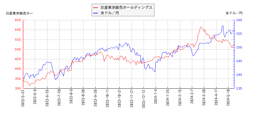 日産東京販売ホールディングスと米ドル／円の相関性比較チャート