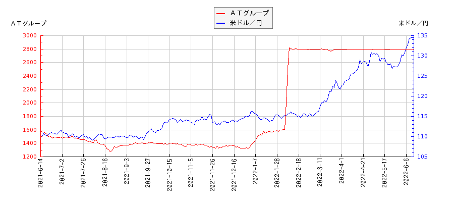 ＡＴグループと米ドル／円の相関性比較チャート