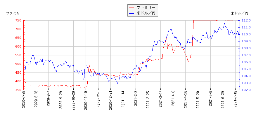 ファミリーと米ドル／円の相関性比較チャート