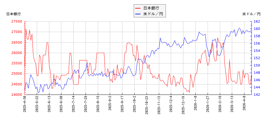 日本銀行と米ドル／円の相関性比較チャート