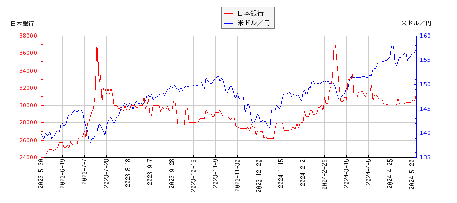 日本銀行と米ドル／円の相関性比較チャート