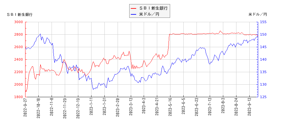 ＳＢＩ新生銀行と米ドル／円の相関性比較チャート
