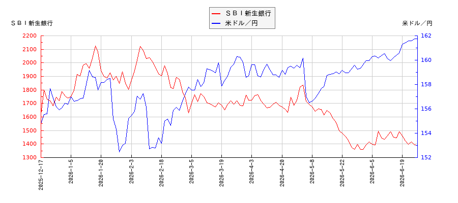 ＳＢＩ新生銀行と米ドル／円の相関性比較チャート