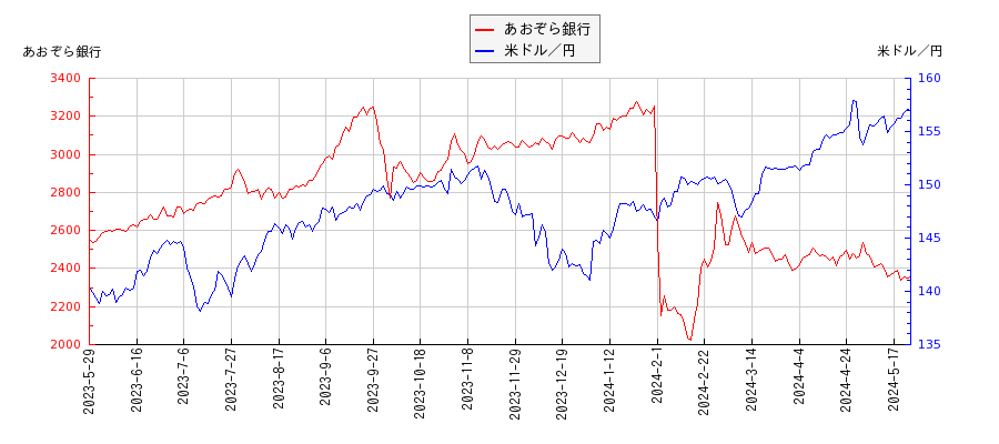 あおぞら銀行と米ドル／円の相関性比較チャート
