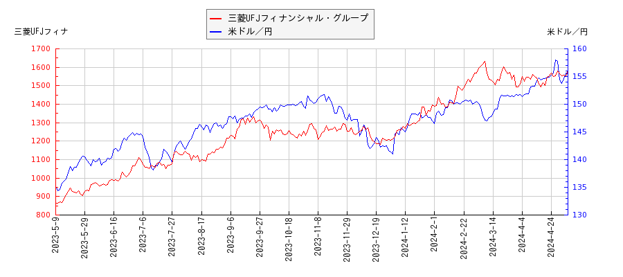 三菱UFJフィナンシャル・グループと米ドル／円の相関性比較チャート