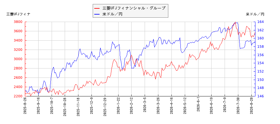 三菱UFJフィナンシャル・グループと米ドル／円の相関性比較チャート