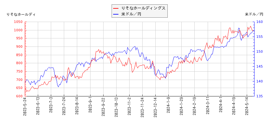 りそなホールディングスと米ドル／円の相関性比較チャート