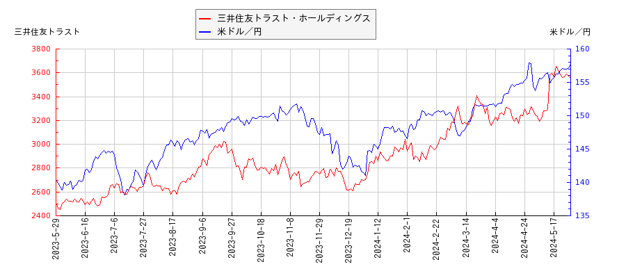 三井住友トラスト・ホールディングスと米ドル／円の相関性比較チャート