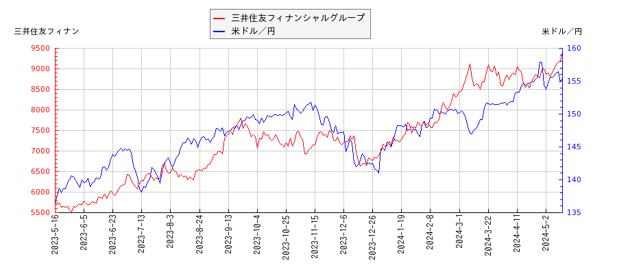 三井住友フィナンシャルグループと米ドル／円の相関性比較チャート