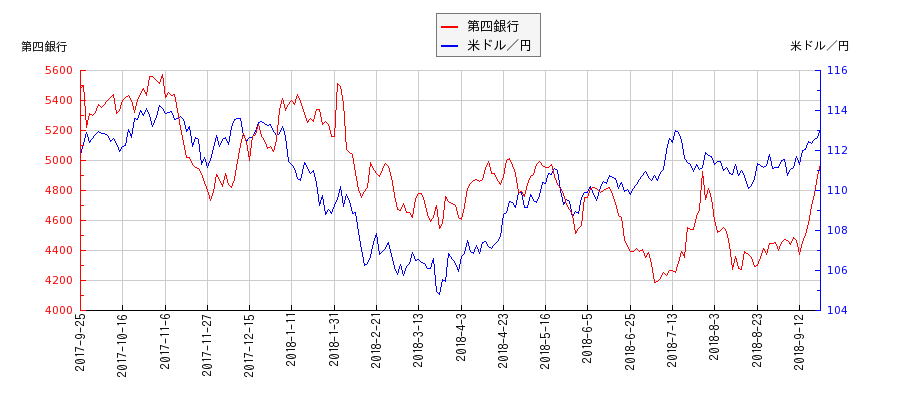 第四銀行と米ドル／円の相関性比較チャート