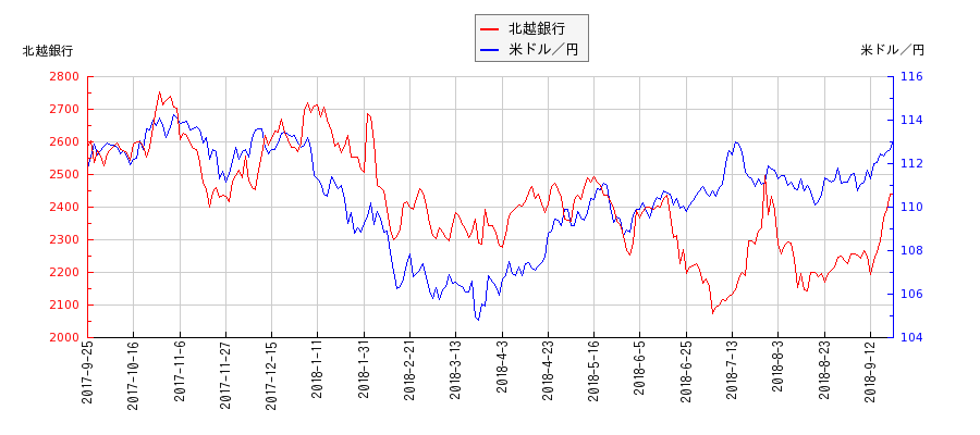 北越銀行と米ドル／円の相関性比較チャート