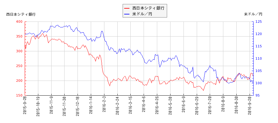 西日本シティ銀行と米ドル／円の相関性比較チャート