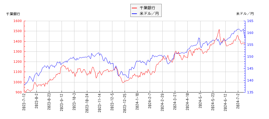 千葉銀行と米ドル／円の相関性比較チャート
