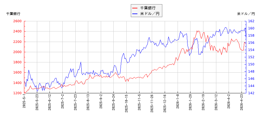 千葉銀行と米ドル／円の相関性比較チャート