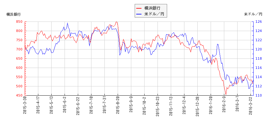 横浜銀行と米ドル／円の相関性比較チャート
