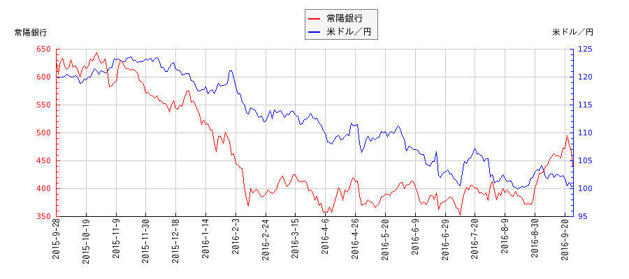 常陽銀行と米ドル／円の相関性比較チャート