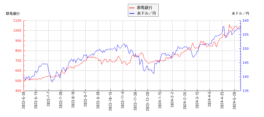 群馬銀行と米ドル／円の相関性比較チャート