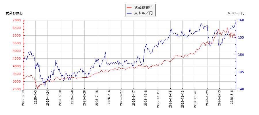 武蔵野銀行と米ドル／円の相関性比較チャート