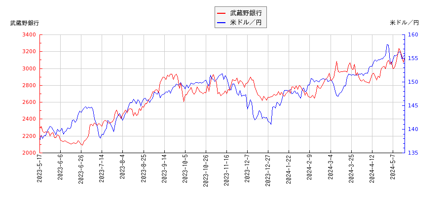 武蔵野銀行と米ドル／円の相関性比較チャート