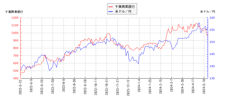 千葉興業銀行と米ドル／円の相関性比較チャート