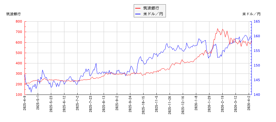 筑波銀行と米ドル／円の相関性比較チャート