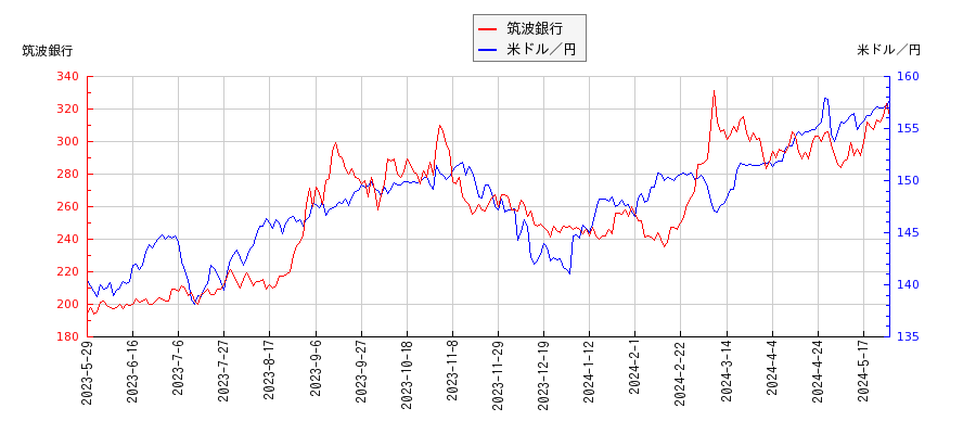 筑波銀行と米ドル／円の相関性比較チャート