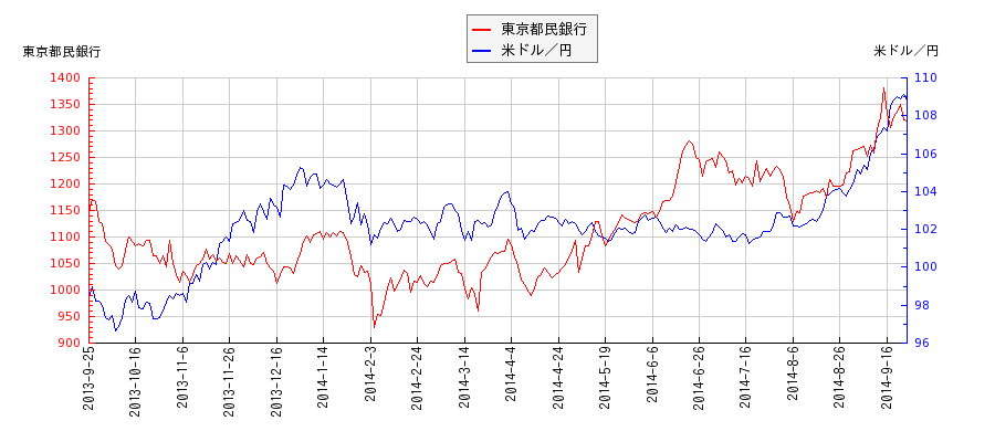 東京都民銀行と米ドル／円の相関性比較チャート