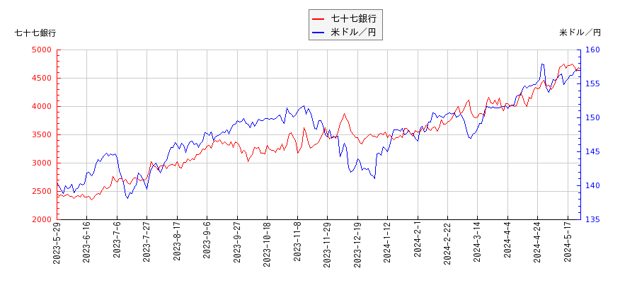 七十七銀行と米ドル／円の相関性比較チャート