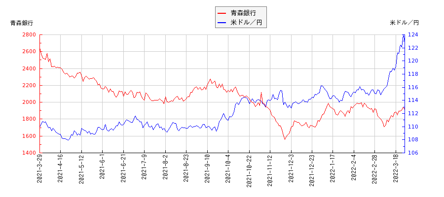 青森銀行と米ドル／円の相関性比較チャート