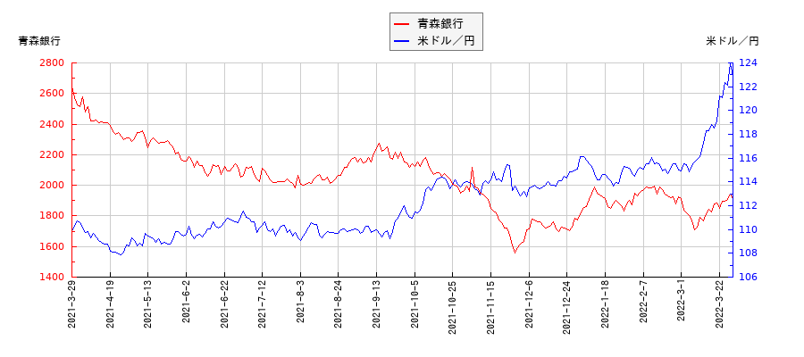 青森銀行と米ドル／円の相関性比較チャート
