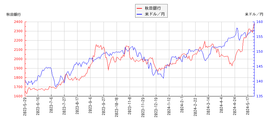 秋田銀行と米ドル／円の相関性比較チャート