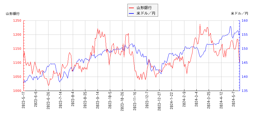 山形銀行と米ドル／円の相関性比較チャート