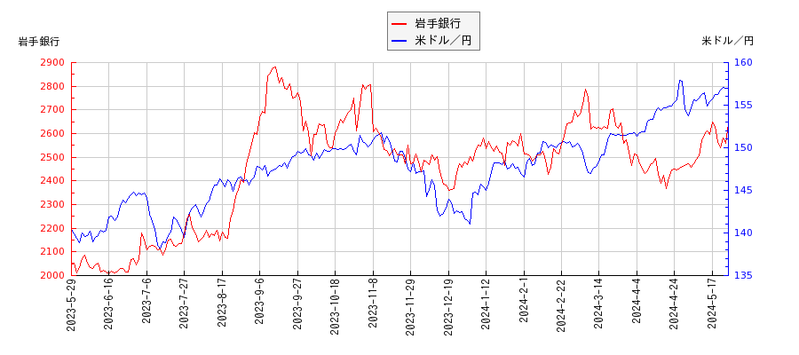 岩手銀行と米ドル／円の相関性比較チャート