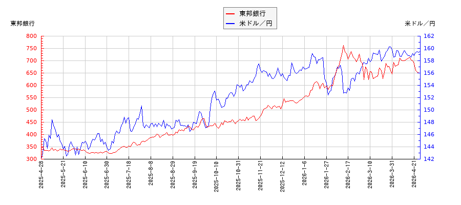 東邦銀行と米ドル／円の相関性比較チャート