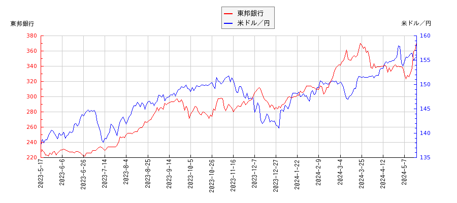 東邦銀行と米ドル／円の相関性比較チャート