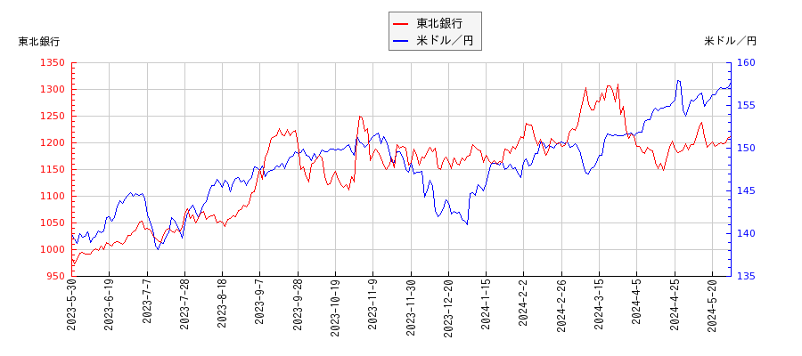 東北銀行と米ドル／円の相関性比較チャート