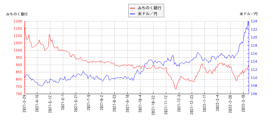 みちのく銀行と米ドル／円の相関性比較チャート