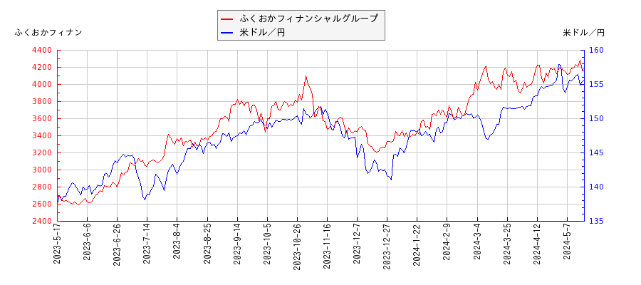 ふくおかフィナンシャルグループと米ドル／円の相関性比較チャート