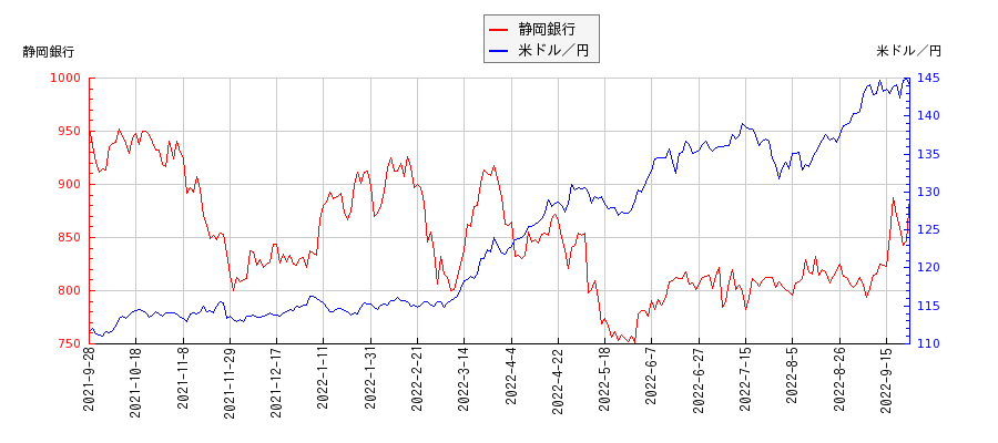 静岡銀行と米ドル／円の相関性比較チャート