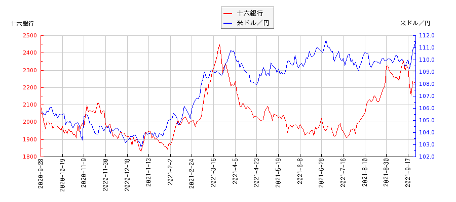 十六銀行と米ドル／円の相関性比較チャート
